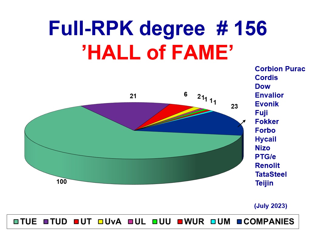 Hall of fame RPK July 2023. Chart of Polymer Experts in the Netherlands.